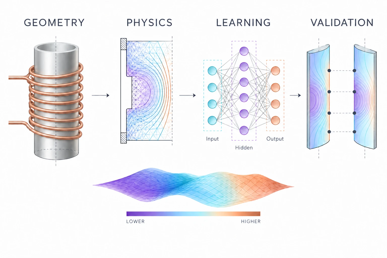 Qualitative workflow connecting geometry, physics, learning and validation